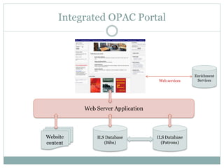 Integrated OPAC Portal




                                                  Enrichment
                                   Web services    Services




          Web Server Application




Website       ILS Database         ILS Database
content          (Bibs)              (Patrons)
 