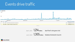 Events drive traffic
April 1, 2014 1,214visitors April fool’s site goes viral
June 5, 2014 1,305visitors Kalabox kickstarter launch
 