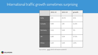 International traffic growth sometimes surprising
top countries - yearly visits for all sessions outside US
2012-13 2013-14 growth
India 21K 29.7K 41%
Canada 9.9K 13K 31.6%
Germany 9.1K 9.4K 3%
UK 6.8K 9.3K 37.5%
China 6.2K 6.4K 2.8%
 