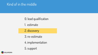 Kind of in the middle
0. lead qualification
1. estimate
2. discovery
3. re-estimate
4. implementation
5. support
 