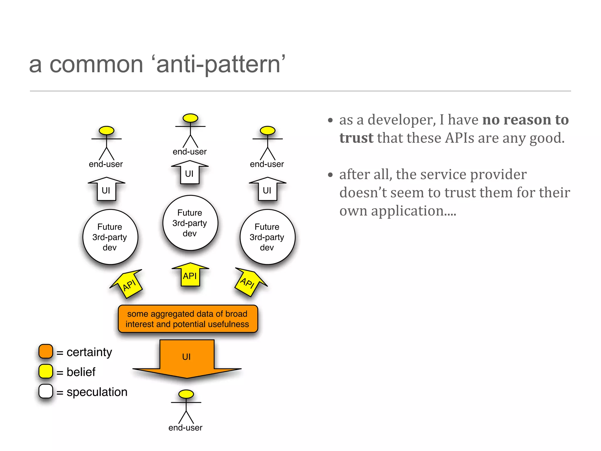 a common ‘anti-pattern’

                                                                   • as	
  a	
  developer,	
  I	
  have	
  no	
  reason	
  to	
  
                                                                     trust	
  that	
  these	
  APIs	
  are	
  any	
  good.	
  
                               end-user
        end-user                                       end-user
                                  UI                               • after	
  all,	
  the	
  service	
  provider	
  
             UI                                           UI         doesn’t	
  seem	
  to	
  trust	
  them	
  for	
  their	
  
                                Future                               own	
  application....
          Future               3rd-party                Future
         3rd-party                dev                  3rd-party
            dev                                           dev


                                  API            AP
                   A   PI                           I


                    some aggregated data of broad
                   interest and potential usefulness


  = certainty                     UI
  = belief
  = speculation

                              end-user
 