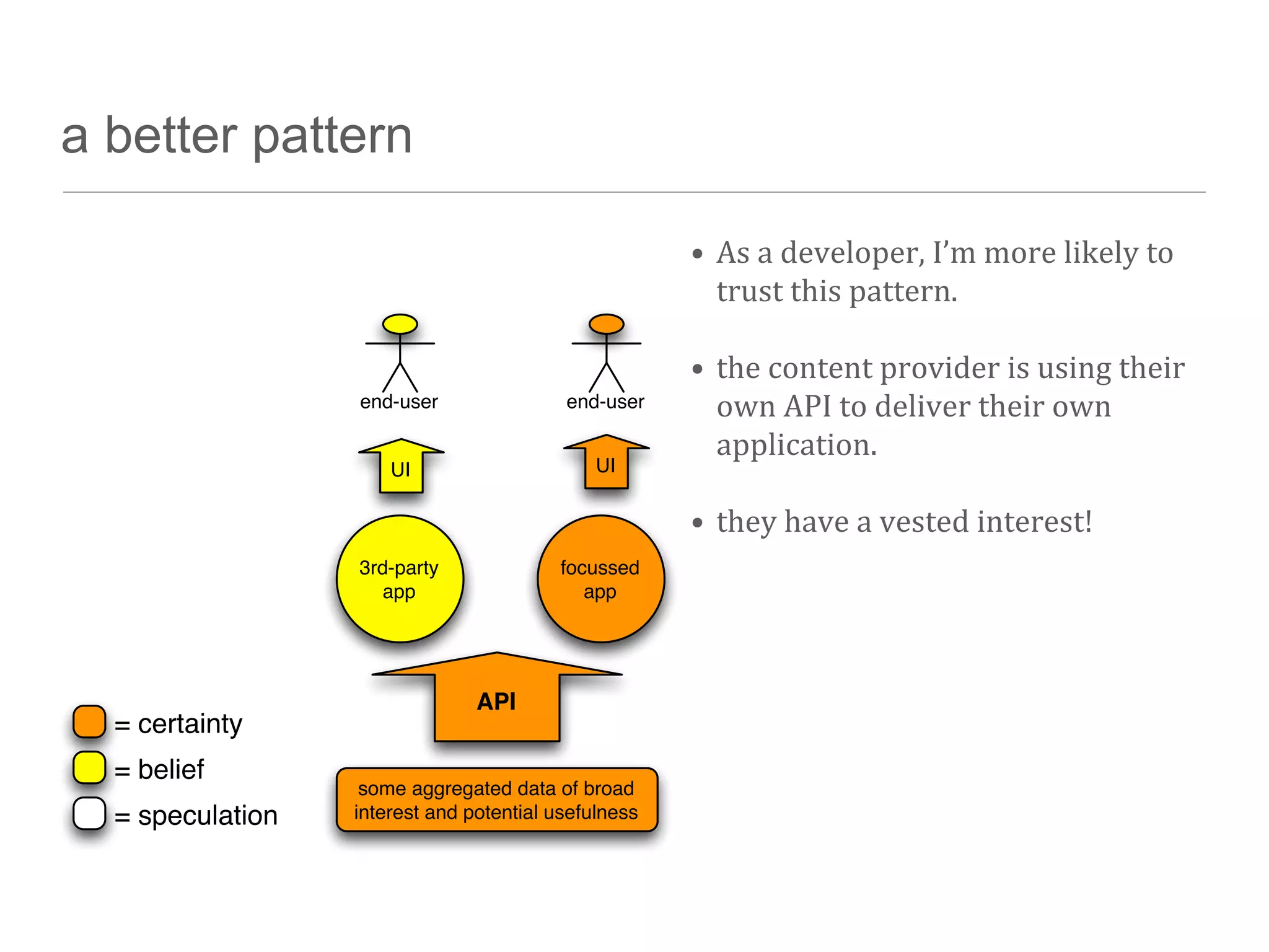 a better pattern

                                                      • As	
  a	
  developer,	
  I’m	
  more	
  likely	
  to	
  
                                                        trust	
  this	
  pattern.

                                                      • the	
  content	
  provider	
  is	
  using	
  their	
  
                  end-user                end-user      own	
  API	
  to	
  deliver	
  their	
  own	
  
                                                        application.
                      UI                      UI


                                                      • they	
  have	
  a	
  vested	
  interest!
                  3rd-party              focussed
                    app                     app




                                API
  = certainty
  = belief
                   some aggregated data of broad
  = speculation   interest and potential usefulness
 