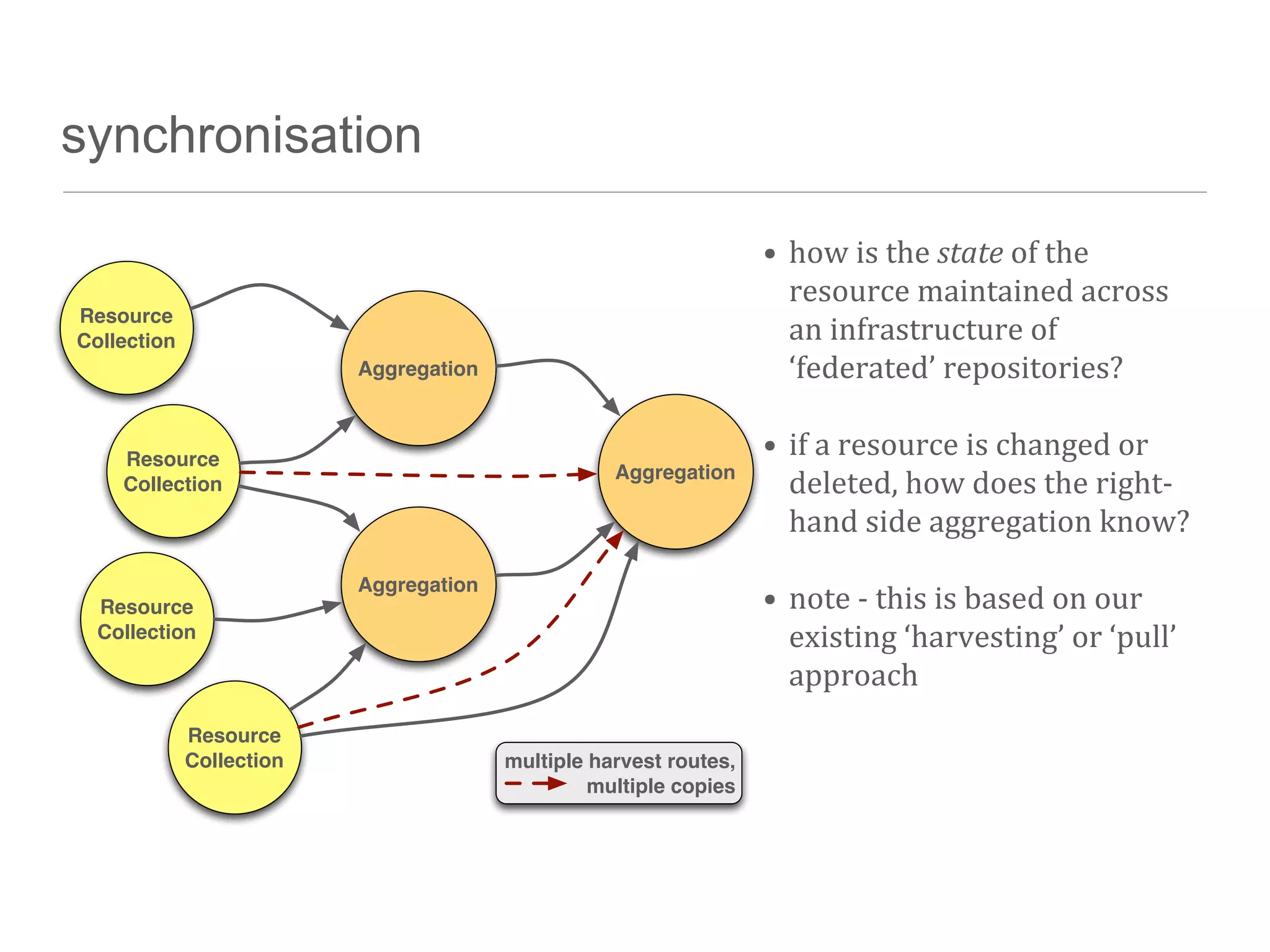 synchronisation

                                                                   • how	
  is	
  the	
  state	
  of	
  the	
  
                                                                     resource	
  maintained	
  across	
  
Resource
Collection                                                           an	
  infrastructure	
  of	
  
                          Aggregation                                ‘federated’	
  repositories?

    Resource
                                                                   • if	
  a	
  resource	
  is	
  changed	
  or	
  
    Collection
                                                   Aggregation
                                                                     deleted,	
  how	
  does	
  the	
  right-­‐
                                                                     hand	
  side	
  aggregation	
  know?
                          Aggregation
  Resource                                                         • note	
  -­‐	
  this	
  is	
  based	
  on	
  our	
  
  Collection                                                         existing	
  ‘harvesting’	
  or	
  ‘pull’	
  
                                                                     approach
             Resource
             Collection                 multiple harvest routes,
                                                 multiple copies
 
