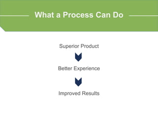 Superior Product
Better Experience
Improved Results
What a Process Can Do
 