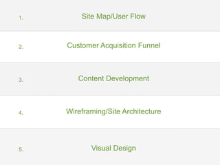 Site Map/User Flow1.
2.
3.
4.
5.
Customer Acquisition Funnel
Content Development
Wireframing/Site Architecture
Visual Desi...