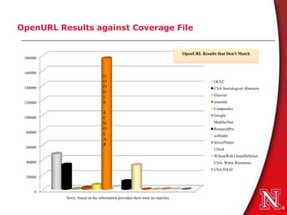 OpenURL Results against Coverage File


                                                                           OpenURL Results that Don't Match
 180000


 160000
                                G
                                O                                                         OCLC
 140000                         O                                                         CSA-Sociological Abstracts
                                G
                                L                                                         Elsevier
 120000                         E                                                         emerald
                                                                                          Compendex
                                S
                                                                                          Google
 100000                         C
                                H                                                         MathSciNet
                                O                                                         ResearchPro
 80000                          L                                                         scifinder
                                A
                                R                                                         SilverPlatter
 60000                                                                                    Ulrich
                                                                                          WilsonWeb:OmnifileSelect
 40000                                                                                    CSA- Water Resources
                                                                                          CSA:DAAI
 20000


     0
          Sorry, based on the information provided there were no matches
 