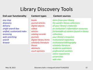 Library Discovery Tools
End user functionality      Content types              Content sources
one-stop                    books                     items from your library
discovery                   journal articles          the world's library collections
delivery                    digital objects           all your library's materials
single-search-box           videos                    an institution’s information resources
unified, customized index   articles                  full breadth of content found in library
accessing                   catalog records           collections
web-searching               journals                  your library's resources
search                      digital library items     institutional repository
browse                      scholarly literature      institutional bibliography
                            theses                    scholarly literature
                            abstracts                 academic publishers
                            court opinions            professional societies
                                                      online repositories
                                                      universities
                                                      web sites


  May 18, 2012                 Discovery tools: a rearguard action? ELAG2012              15
 