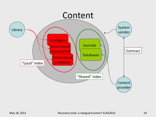 Content
                                                                              System
 Library
                                                                              vendor

                         Catalogues
                         Institutional           Journals
                         repositories                                              Contract
                                                 Databases
                           Institutional
         “Local” index      databases


                                             “Shared” index
                                                                              Content
                                                                              provider




May 18, 2012                  Discovery tools: a rearguard action? ELAG2012                   19
 