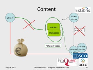 Content
                                                               System
 Library
                                                               vendor


                                  Journals
                                                                    Contract
                                  Databases




                              “Shared” index                            System
                                                               Content vendor
                                                               provider




May 18, 2012   Discovery tools: a rearguard action? ELAG2012                     20
 