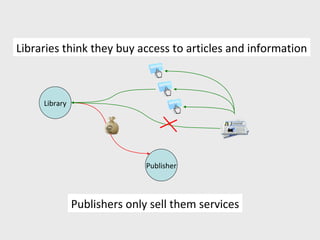 Libraries think they buy access to articles and information



     Library




                              Publisher



               Publishers only sell them services
 
