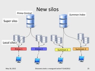 New silos
                 Primo Central
                                                                            Summon Index

Super silos




Local silos
            Primo 1              Primo 2                     Summon 1            Summon 2




  May 18, 2012                   Discovery tools: a rearguard action? ELAG2012              25
 