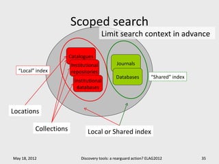 Scoped search
                                         Limit search context in advance

                         Catalogues
                         Institutional           Journals
  “Local” index          repositories
                                                 Databases          “Shared” index
                           Institutional
                            databases



Locations

           Collections           Local or Shared index


May 18, 2012                  Discovery tools: a rearguard action? ELAG2012          35
 