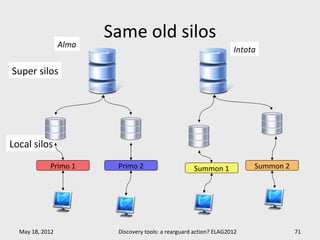 Same old silos
                 Alma
                                                                    Intota

Super silos




Local silos
            Primo 1      Primo 2                     Summon 1            Summon 2




  May 18, 2012           Discovery tools: a rearguard action? ELAG2012              71
 