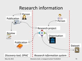 Research information
                     Person
  Publication
                                                                      Person

                                        Research project
  Review
                                                         Organisation

               Publication
                                                                               Dataset


Discovery tool, OPAC               Research information system
May 18, 2012                  Discovery tools: a rearguard action? ELAG2012       73
 