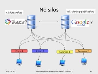 All library data
                           No silos                           All scholarly publications



                    ?                                                               ?




          Primo 1       Primo 2                     Summon 1            Summon 2




May 18, 2012            Discovery tools: a rearguard action? ELAG2012              80
 