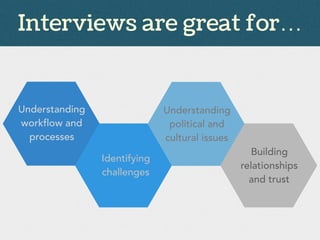 Interviews are great for…
Understanding
workflow and
processes
Identifying
challenges
Understanding
political and
cultural issues
Building
relationships
and trust
 