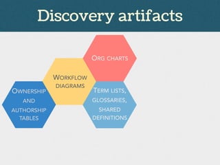 ORG CHARTS
WORKFLOW
DIAGRAMS
OWNERSHIP
AND
AUTHORSHIP
TABLES
TERM LISTS,
GLOSSARIES,
SHARED
DEFINITIONS
Discovery artifacts
 