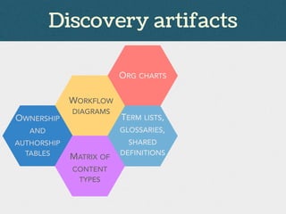 ORG CHARTS
WORKFLOW
DIAGRAMS
OWNERSHIP
AND
AUTHORSHIP
TABLES
MATRIX OF
CONTENT
TYPES
TERM LISTS,
GLOSSARIES,
SHARED
DEFINITIONS
Discovery artifacts
 