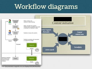 Workﬂow diagrams
From documentation.magnolia-cms.com/display/DOCS45/Workflow
 