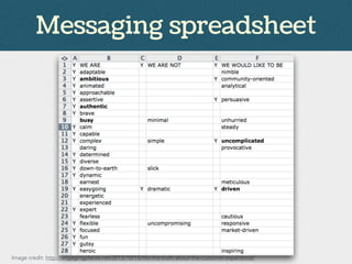 Messaging spreadsheet
Image credit: http://engagingplaces.net/2013/10/15/hbr-the-truth-about-the-customer-experience/
 