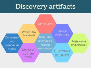 ORG CHARTS
WORKFLOW
DIAGRAMS
SIMPLE
PERSONAS
OWNERSHIP
AND
AUTHORSHIP
TABLES
MATRIX OF
CONTENT
TYPES
TERM LISTS,
GLOSSARIES,
SHARED
DEFINITIONS
MESSAGING
SPREADSHEET
CUSTOMER
JOURNEYS
Discovery artifacts
 