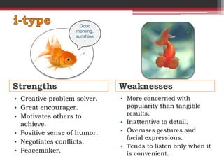 Good
                   morning,
                   sunshine
                       !




Strengths                     Weaknesses
• Creative problem solver.    • More concerned with
• Great encourager.             popularity than tangible
• Motivates others to           results.
  achieve.                    • Inattentive to detail.
• Positive sense of humor.    • Overuses gestures and
                                facial expressions.
• Negotiates conflicts.
                              • Tends to listen only when it
• Peacemaker.                   is convenient.
 