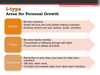 Areas for Personal Growth
            • Be less impulsive.
            • Weigh the pros and cons before making a decision.
 Control    • Exercise control over your actions, words, emotions.



            • Be more results oriented.
            • Concentrate on following through with tasks.
  Focus     • Focus more on details and facts.



          • Remember to slow down your pace for other team
            members.
Cooperate • Talk less, listen more.
          • Consider and evaluate ideas from other team members.
 