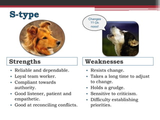 Changes
                                     ?? Oh
                                     nooo!




Strengths                          Weaknesses
• Reliable and dependable.         • Resists change.
• Loyal team worker.               • Takes a long time to adjust
• Compliant towards                  to change.
  authority.                       • Holds a grudge.
• Good listener, patient and       • Sensitive to criticism.
  empathetic.                      • Difficulty establishing
• Good at reconciling conflicts.     priorities.
 