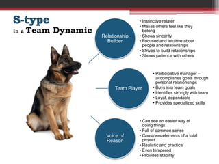 • Instinctive relater
                                     • Makes others feel like they
in a   Team Dynamic                    belong
                                     • Shows sincerity
                      Relationship
                        Builder      • Focused and intuitive about
                                       people and relationships
                                     • Strives to build relationships
                                     • Shows patience with others



                                            • Participative manager –
                                              accomplishes goals through
                                              personal relationships
                           Team Player      • Buys into team goals
                                            • Identifies strongly with team
                                            • Loyal, dependable
                                            • Provides specialized skills



                                     • Can see an easier way of
                                       doing things
                                     • Full of common sense
                        Voice of     • Considers elements of a total
                        Reason         project
                                     • Realistic and practical
                                     • Even tempered
                                     • Provides stability
 