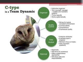 • Instinctive organizer
                                    • “Do it yourself” manager
in a   Team Dynamic   Organizer
                                      – creates and maintains
                                      systems
                                    • Thinks logically
                                    • Works systematically


                                               • Strives for logical,
                                                 consistent environment
                                  Quality      • Controls details
                                  Control      • Conscientious
                                               • Emphasizes quality



                                               • Analyzes obstacles
                                               • Evaluates team’s
                                   Data          progress
                                  Analyst      • Maintains focus on tasks
                                               • Asks important
                                                 questions


                                    • Diplomatic
                                    • Will strive for consensus
                      Diplomat      • Offers subtle/indirect
                                      approaches
                                    • Will share risks and
                                      responsibilities
 