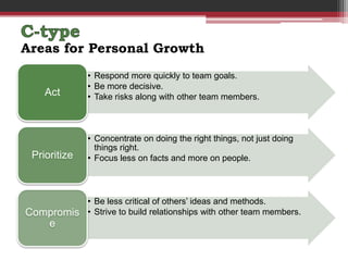 Areas for Personal Growth
              • Respond more quickly to team goals.
              • Be more decisive.
    Act       • Take risks along with other team members.



              • Concentrate on doing the right things, not just doing
                things right.
 Prioritize   • Focus less on facts and more on people.



              • Be less critical of others’ ideas and methods.
Compromis     • Strive to build relationships with other team members.
   e
 