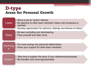 Areas for Personal Growth

          • Strive to be an “active” listener.
 Listen   • Be attentive to other team members’ ideas until consensus is
            reached.
          • Develop appreciation for opinions, feelings and desires of others.
          • Be less controlling and domineering.
 Relax    • Pace yourself and relax more.



          • Put more energy into personal relationships.
Exchang
        • Show your support for other team members.
   e

          • Take time to explain the whys of your statements/proposals.
Explain   • Be friendlier and more approachable.
 