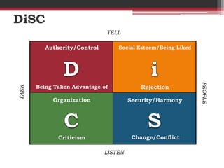 DiSC
                              TELL

          Authority/Control       Social Esteem/Being Liked




                 ...