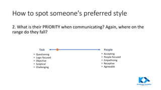 How to spot someone's preferred style
2. What is their PRIORITY when communicating? Again, where on the
range do they fall?
Task People
• Questioning
• Logic-focused
• Objective
• Sceptical
• Challenging
• Accepting
• People-focused
• Empathising
• Receptive
• Agreeable
 