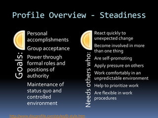 Profile Overview - Steadiness
Goals:
Personal
accomplishments
Group acceptance
Power through
formal roles and
positions of
authority
Maintenance of
status quo and
controlled
environment
Needsotherswho:
React quickly to
unexpected change
Become involved in more
than one thing
Are self-promoting
Apply pressure on others
Work comfortably in an
unpredictable environment
Help to prioritize work
Are flexible in work
procedures
http://www.discprofile.com/styles/D-style.htm
 