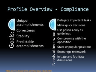 Profile Overview - Compliance
Goals:
Unique
accomplishments
Correctness
Stability
Predictable
accomplishments
Needsotherswho:
Delegate important tasks
Make quick decisions
Use policies only as
guidelines
Compromise with the
opposition
State unpopular positions
Encourage teamwork
Initiate and facilitate
discussions
http://www.discprofile.com/styles/D-style.htm
 