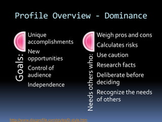 Profile Overview - Dominance
Goals:
Unique
accomplishments
New
opportunities
Control of
audience
Independence
Needsotherswho:
Weigh pros and cons
Calculates risks
Use caution
Research facts
Deliberate before
deciding
Recognize the needs
of others
http://www.discprofile.com/styles/D-style.htm
 