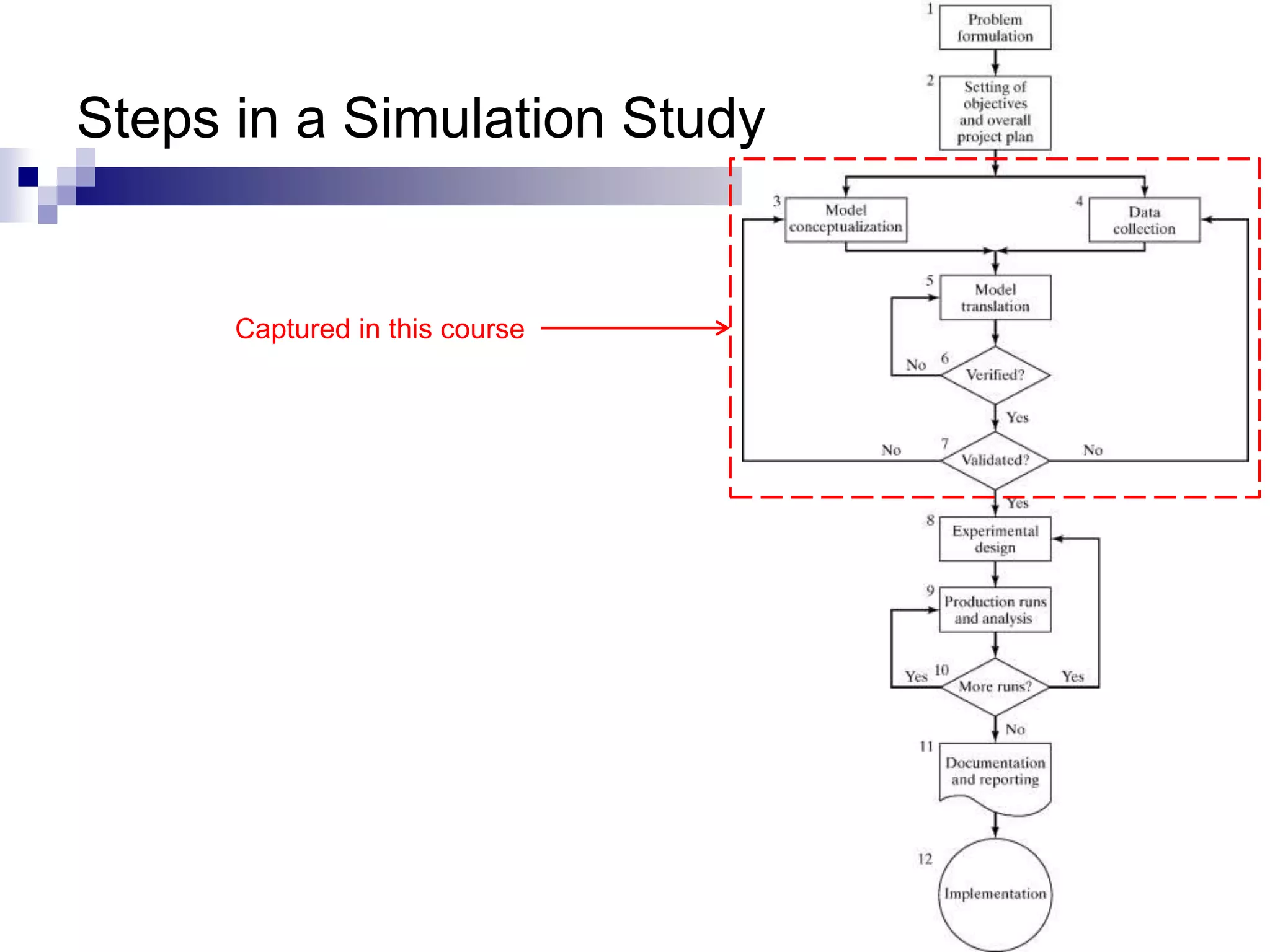 19
Steps in a Simulation Study
Captured in this course
 