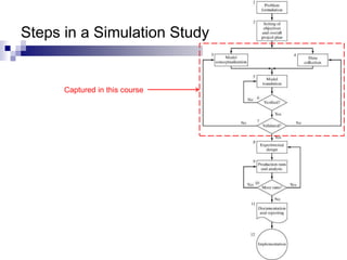 19
Steps in a Simulation Study
Captured in this course
 