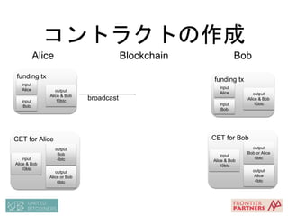 CETの中身
CET for Alice
output
Alice or Bob
6btc
input
Alice & Bob
10btc
output
Bob
4btc
Pub_Ai or (Pub_Bob and TimeDelay(abs...