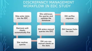 Sites enter data
into the EDC
Electronic edit
checks
automatically fire
Site resolves
queries
DM runs any
manual checks on
the data
DM enters manual
queries into EDC
Site addresses
the queries and
updates the
database
DM verifies
response
DM freezes/locks
the data
DISCREPANCY MANAGEMENT
WORKFLOW IN EDC STUDY
39
 