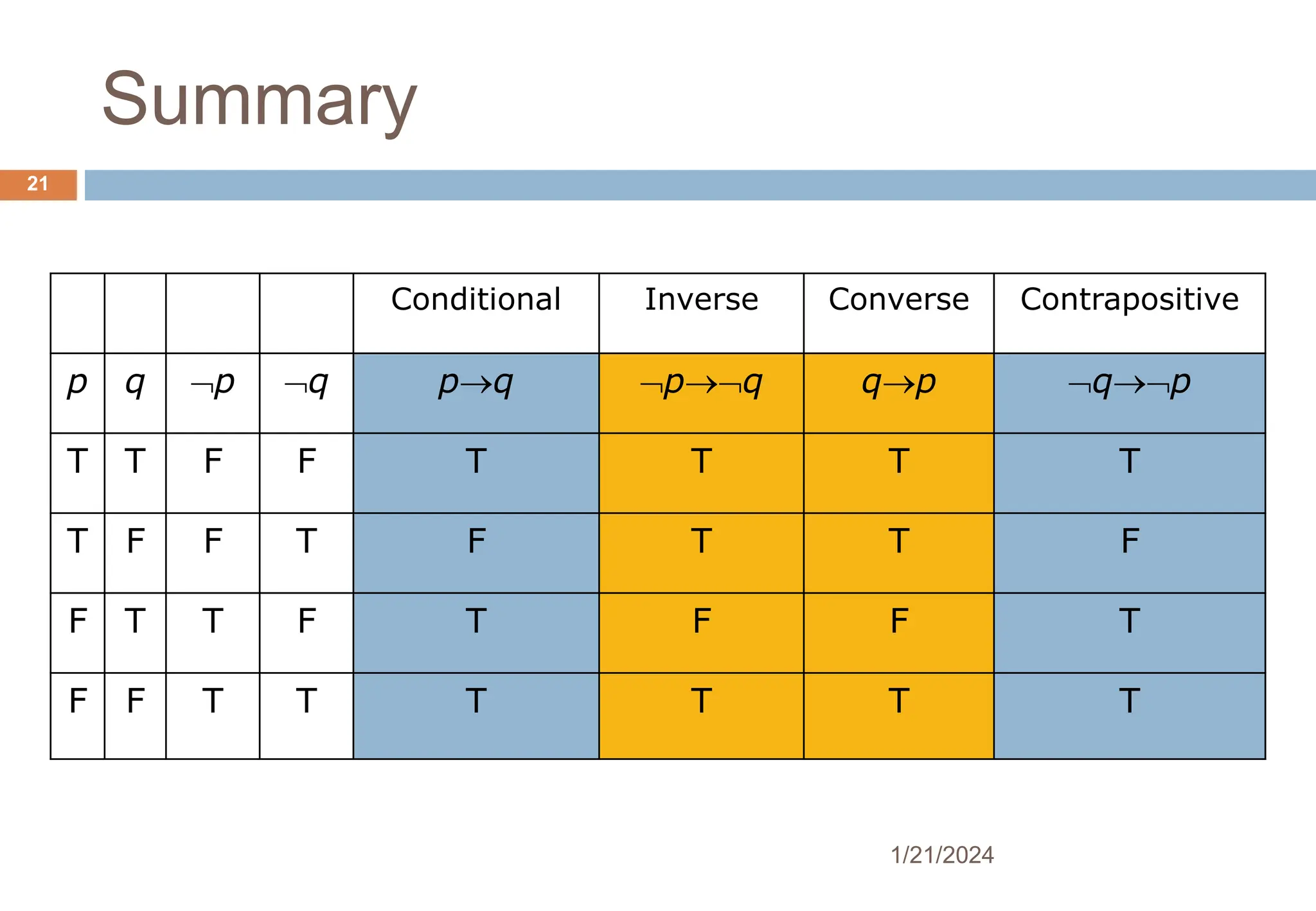 Summary
1/21/2024
21
Conditional Inverse Converse Contrapositive
p q p q pq pq qp qp
T T F F T T T T
T F F T F T T F
F T T F T F F T
F F T T T T T T
 