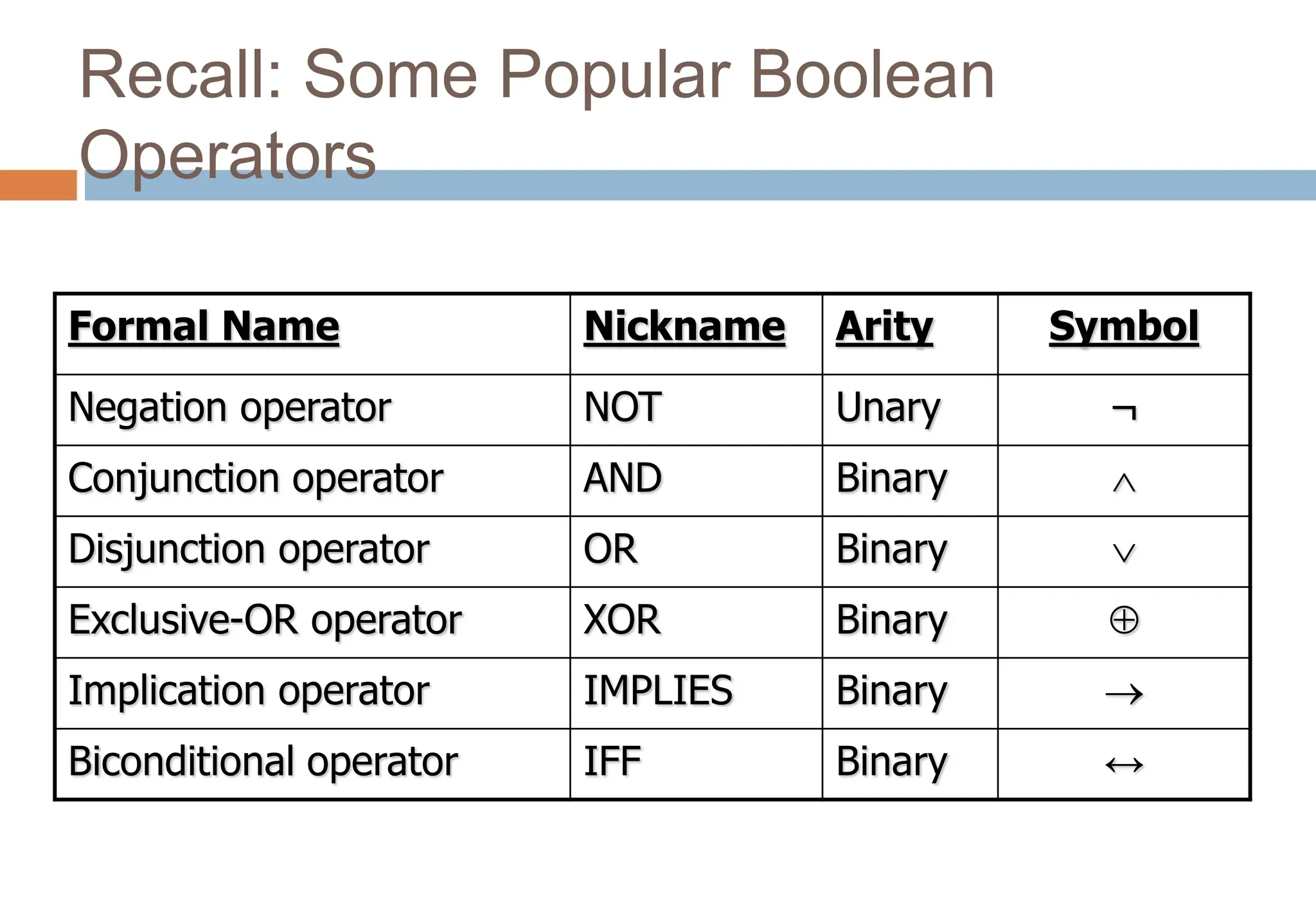 Recall: Some Popular Boolean
Operators
Formal Name Nickname Arity Symbol
Negation operator NOT Unary ¬
Conjunction operator AND Binary 
Disjunction operator OR Binary 
Exclusive-OR operator XOR Binary 
Implication operator IMPLIES Binary 
Biconditional operator IFF Binary ↔
Topic #1.0 – Propositional Logic: Operators
 