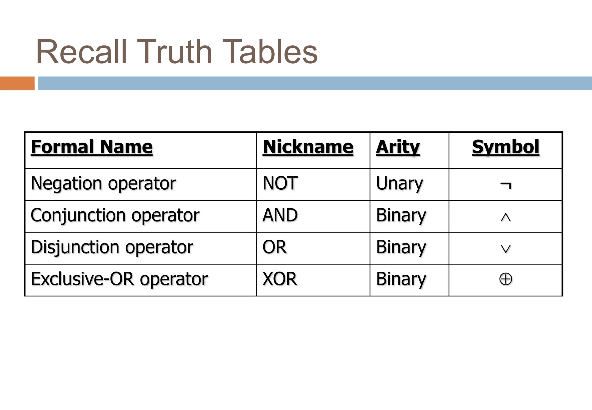 Recall Truth Tables
Formal Name Nickname Arity Symbol
Negation operator NOT Unary ¬
Conjunction operator AND Binary 
Disjunction operator OR Binary 
Exclusive-OR operator XOR Binary 
Topic #1.0 – Propositional Logic: Operators
 