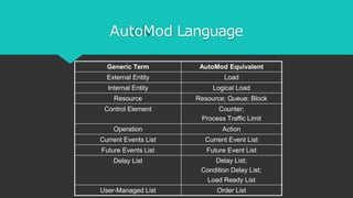 AutoMod Language
Generic Term AutoMod Equivalent
External Entity Load
Internal Entity Logical Load
Resource Resource; Queue; Block
Control Element Counter;
Process Traffic Limit
Operation Action
Current Events List Current Event List
Future Events List Future Event List
Delay List Delay List;
Condition Delay List;
Load Ready List
User-Managed List Order List
 