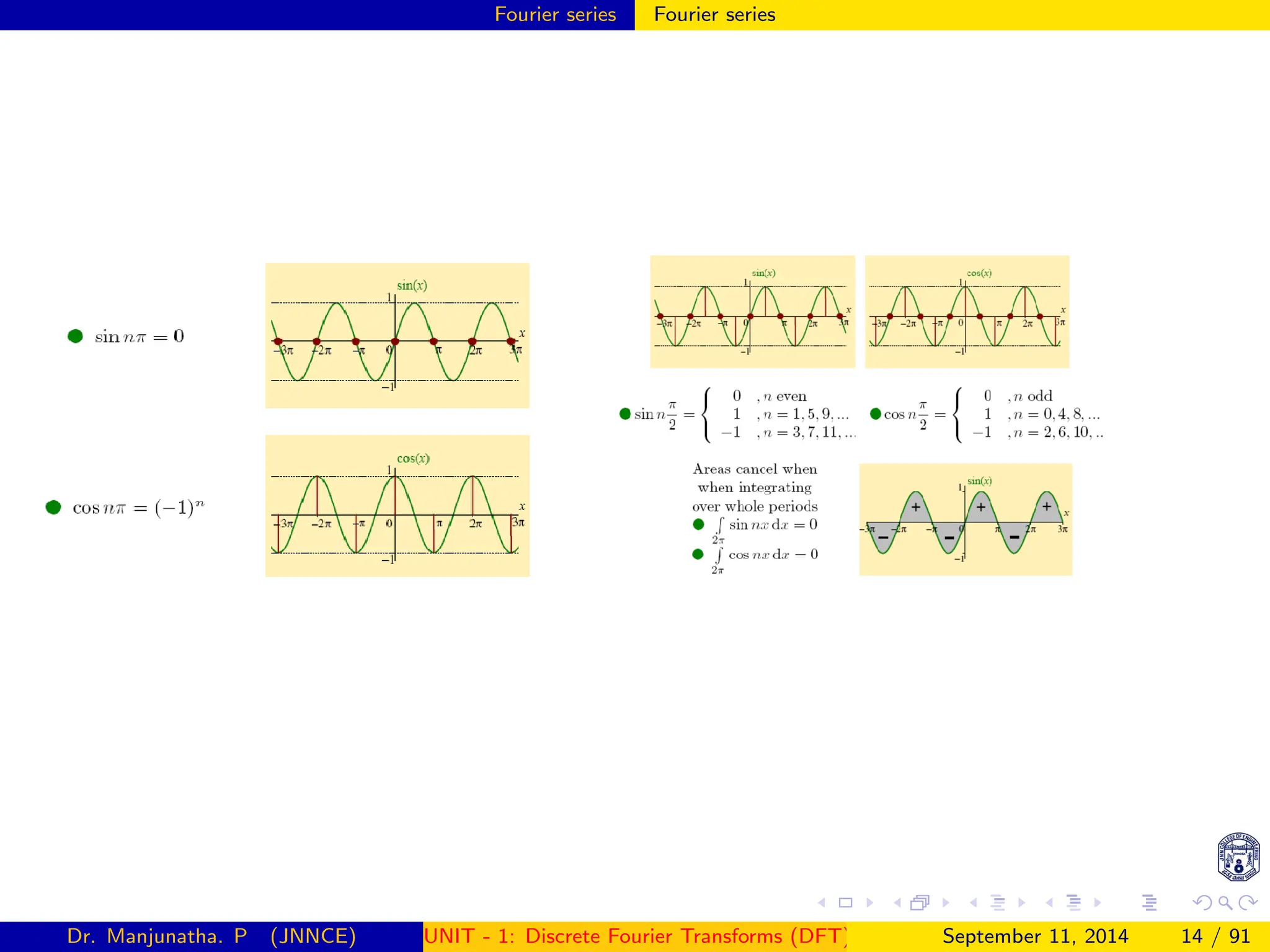 Fourier series Fourier series
Dr. Manjunatha. P (JNNCE) UNIT - 1: Discrete Fourier Transforms (DFT)[1, 2, 3, 4, 5]
September 11, 2014 14 / 91
 
