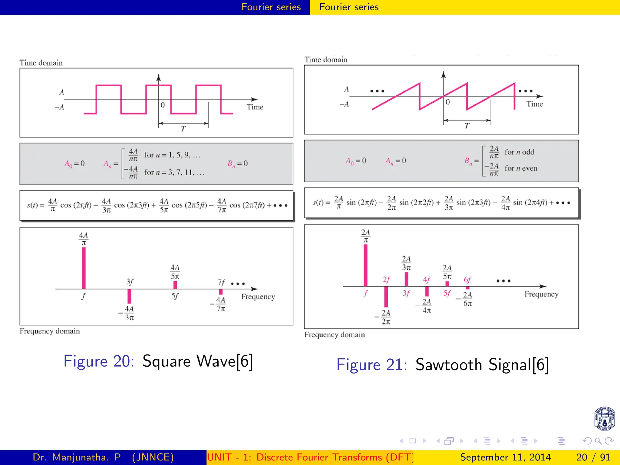 Fourier series Fourier series
Figure 20: Square Wave[6] Figure 21: Sawtooth Signal[6]
Dr. Manjunatha. P (JNNCE) UNIT - 1: Discrete Fourier Transforms (DFT)[1, 2, 3, 4, 5]
September 11, 2014 20 / 91
 