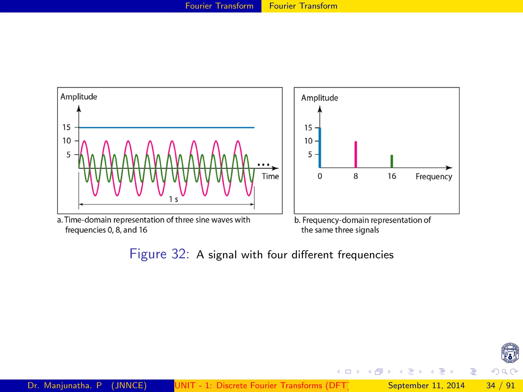Fourier Transform Fourier Transform
Figure 32: A signal with four different frequencies
Dr. Manjunatha. P (JNNCE) UNIT - 1: Discrete Fourier Transforms (DFT)[1, 2, 3, 4, 5]
September 11, 2014 34 / 91
 