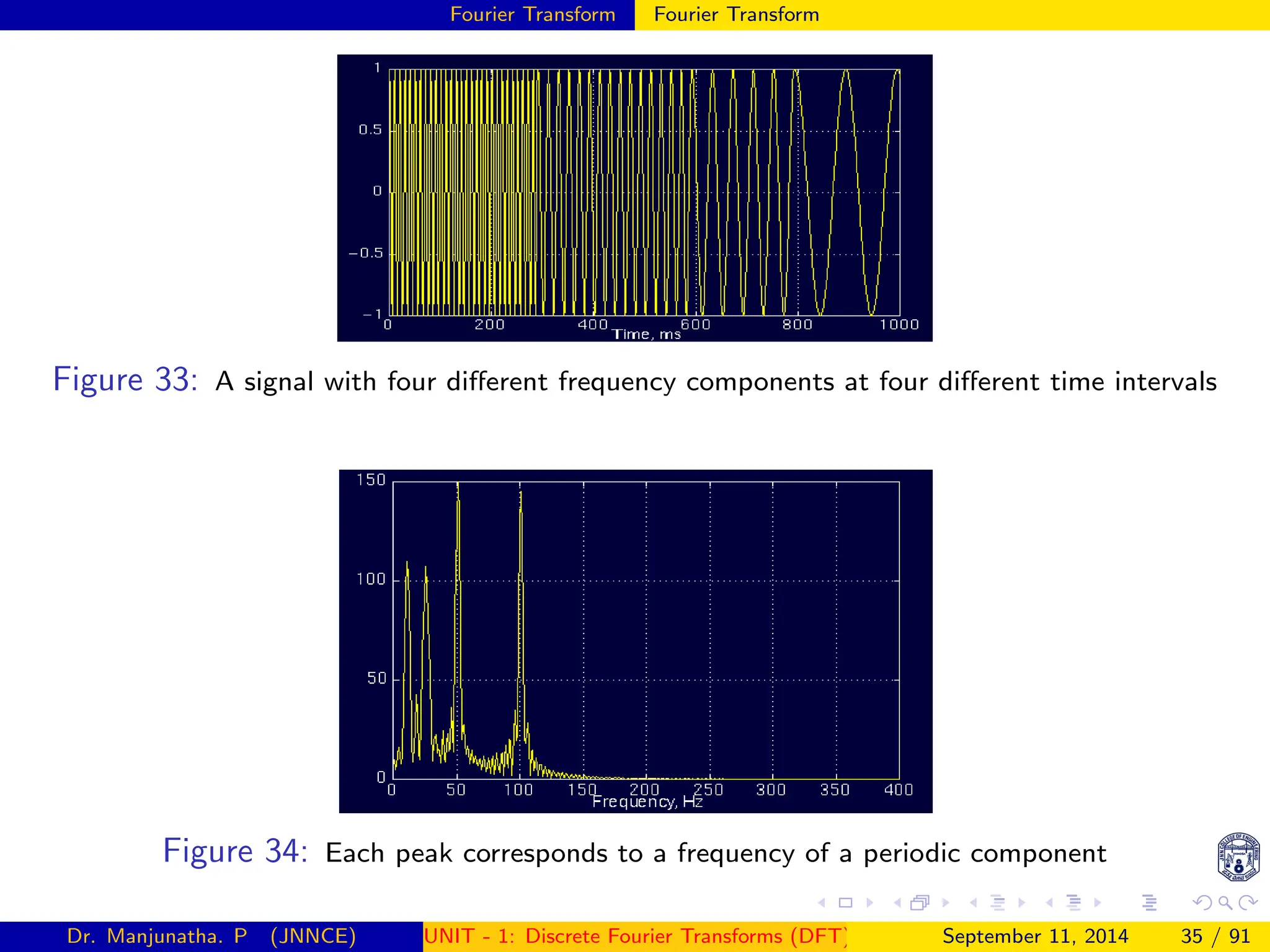 Fourier Transform Fourier Transform
Figure 33: A signal with four different frequency components at four different time intervals
Figure 34: Each peak corresponds to a frequency of a periodic component
Dr. Manjunatha. P (JNNCE) UNIT - 1: Discrete Fourier Transforms (DFT)[1, 2, 3, 4, 5]
September 11, 2014 35 / 91
 