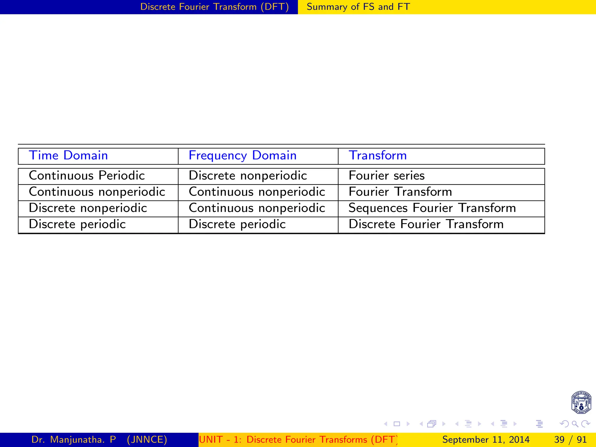 Discrete Fourier Transform (DFT) Summary of FS and FT
Time Domain Frequency Domain Transform
Continuous Periodic Discrete nonperiodic Fourier series
Continuous nonperiodic Continuous nonperiodic Fourier Transform
Discrete nonperiodic Continuous nonperiodic Sequences Fourier Transform
Discrete periodic Discrete periodic Discrete Fourier Transform
Dr. Manjunatha. P (JNNCE) UNIT - 1: Discrete Fourier Transforms (DFT)[1, 2, 3, 4, 5]
September 11, 2014 39 / 91
 